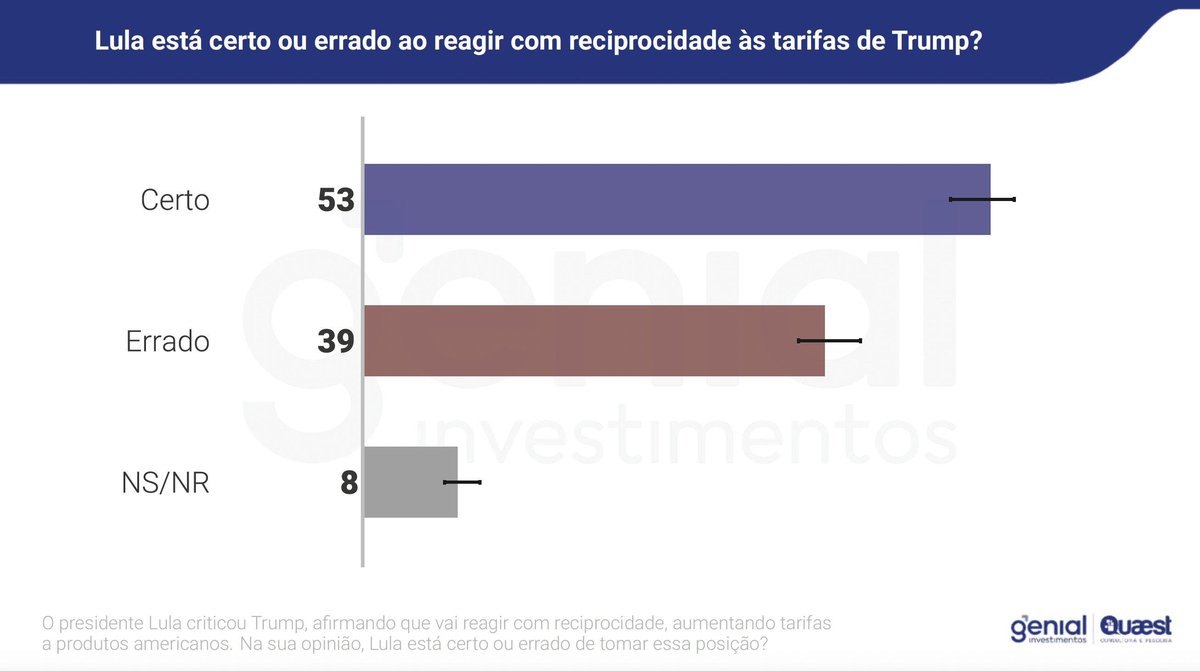 (Fonte: Pesquisa Genial Quaest)