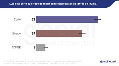 (Fonte: Pesquisa Genial Quaest) (Foto: Divulgação / InfoMoney)