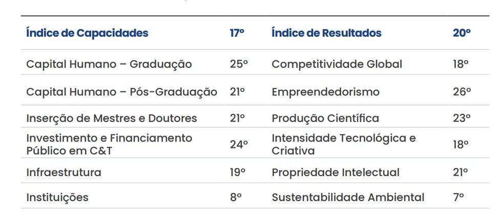 PI sobe cinco posições em índice de inovação, mas é um dos estados que menos investe em tecnologia e ciência