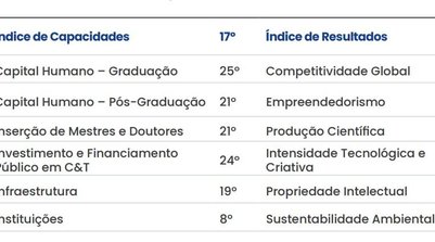 PI sobe cinco posições em índice de inovação, mas é um dos estados que menos investe em tecnologia e ciência (Foto: Índice de Inovação dos estados 25)