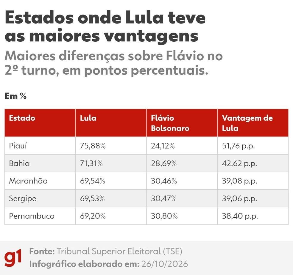 Estados onde Lula (PT) abriu vantagem sobre Flávio Bolsonaro (PL) no segundo turno de 2026