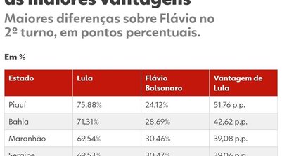 Estados onde Lula (PT) abriu vantagem sobre Flávio Bolsonaro (PL) no segundo turno de 2026 (Foto: Arte/g1)