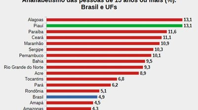 Taxa de analfabetismo no Piauí (Foto: IBGE)