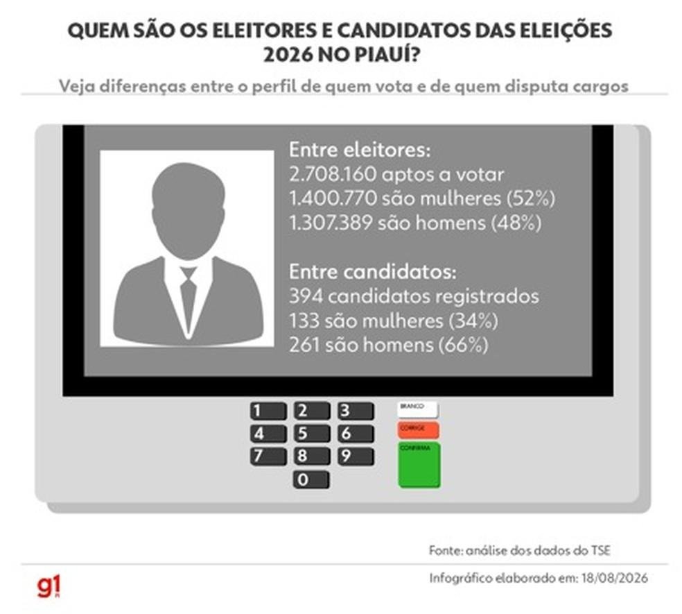Homens são maioria entre quem disputa e mulheres entre quem vota no PI