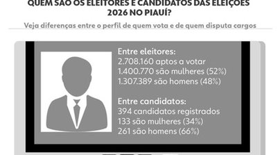 Homens são maioria entre quem disputa e mulheres entre quem vota no PI (Foto: Ananda Soares / g1)