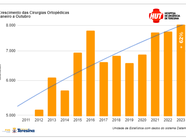 Cirurgias ortopédicas crescem 62% no HUT