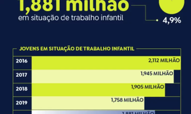 Trabalho infantil cresceu no governo Bolsonaro, diz pesquisa do IBGE